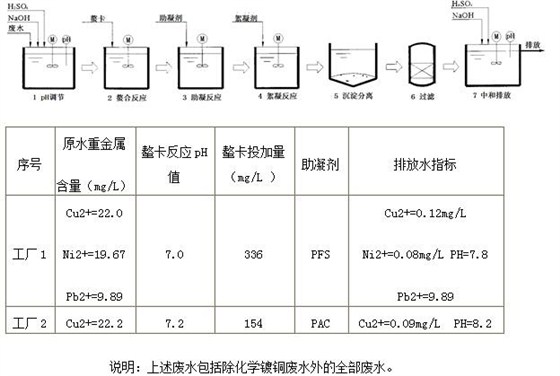 印制電路板廠廢水（不含化學(xué)鍍銅廢水）