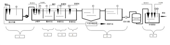 調(diào)節(jié)排放