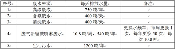 廢水處理數(shù)據(jù)