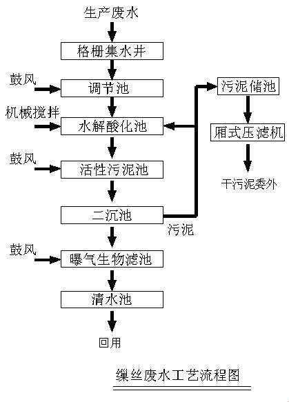 造紙廠廢水處理