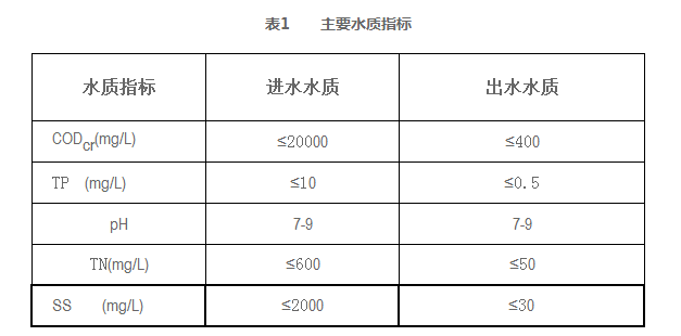 生物制藥廢水