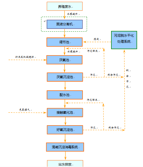 養(yǎng)殖廢水處理